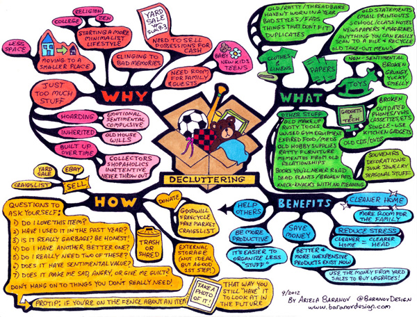 Decluttering
mind map